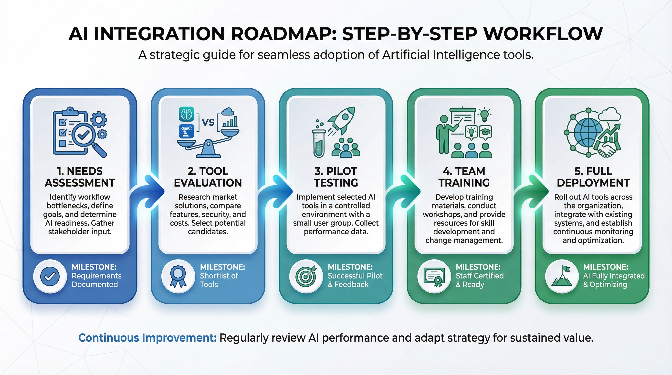 Workflow integration roadmap showing proper AI tool adoption stages