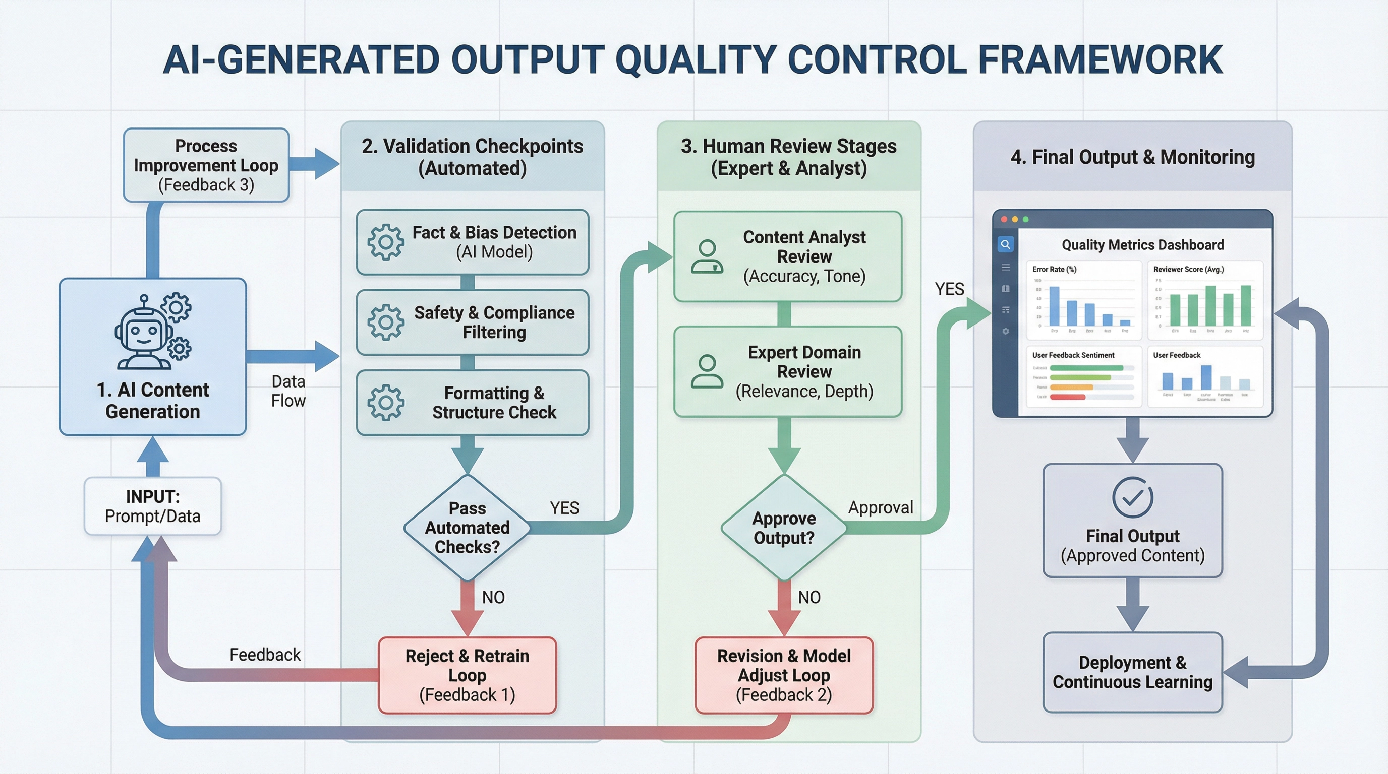 Quality control framework for AI-generated outputs