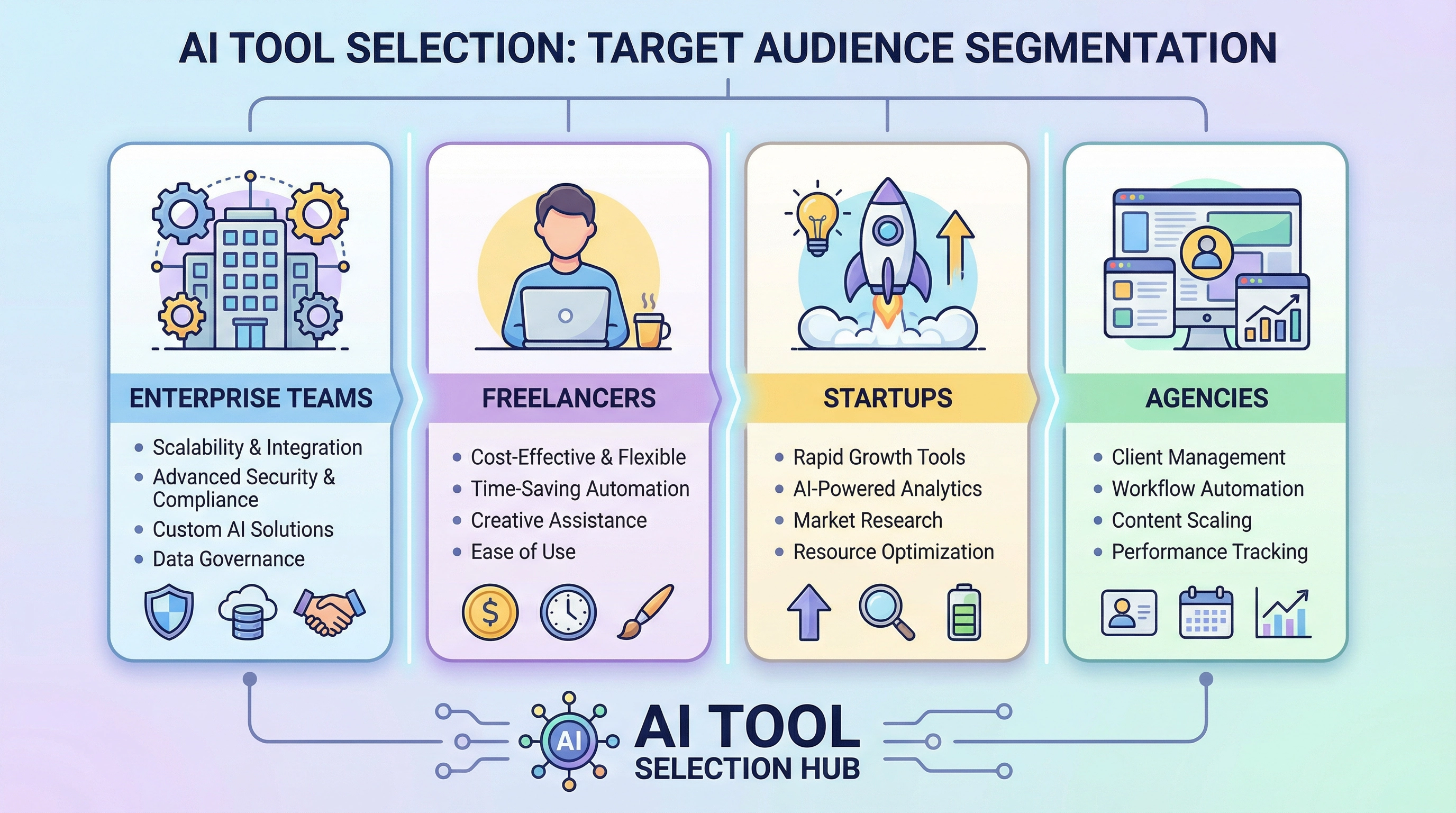 User segmentation for AI tool evaluation